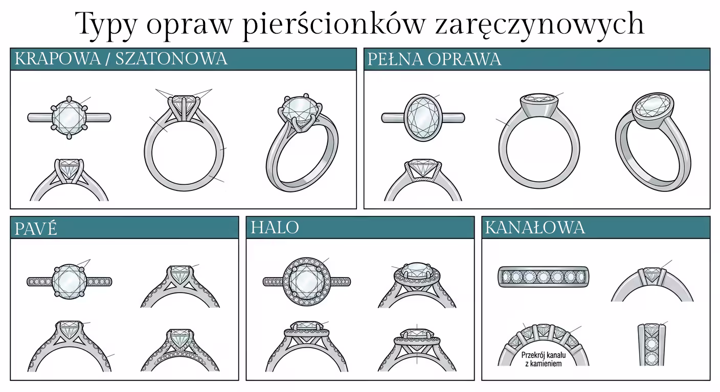 rodzaje-opraw-pierscionkow-zareczynowych-69fa0919eb87a601347943.avif (1408×768)